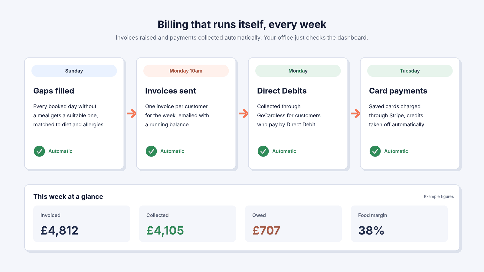 The weekly billing cycle: gaps filled on Sunday, invoices and Direct Debits on Monday, card payments on Tuesday, with a dashboard of totals