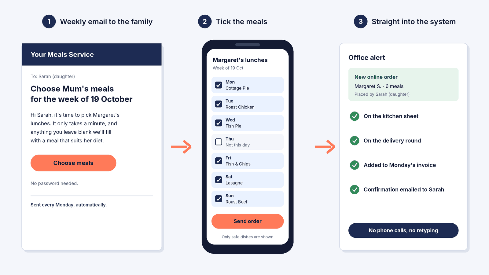 A weekly email to a relative, the relative ticking meals on a phone, and the order arriving in the office system